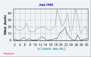 Juni 2006 Wind