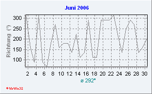 Juni 2006 Windrichtung