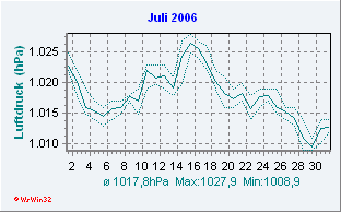 Juli 2006 Luftdruck