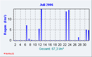 Juli 2006 Niederschlag