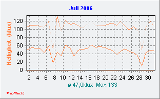 Juli 2006 Helligkeit