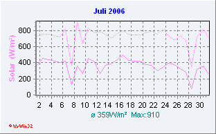 Juli 2006 Solar