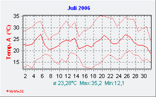 Juli 2006  Temperatur