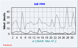 Juli 2006 Wind