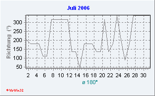 Juli 2006 Windrichtung