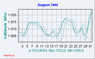 August 2006 Luftdruck