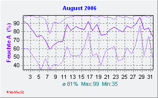 August 2006 Feuchte