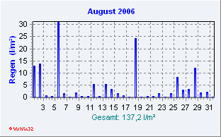 August 2006 Niederschlag