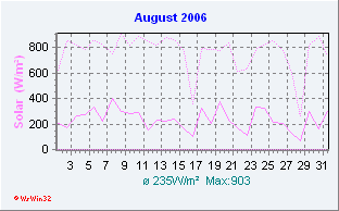 August 2006 Solar