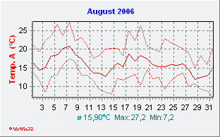 August 2006  Temperatur