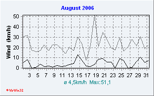 August 2006 Wind