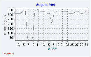 August 2006 Windrichtung