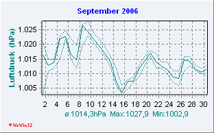 September 2006 Luftdruck