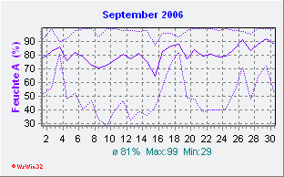 September 2006 Feuchte