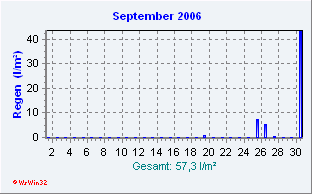 September 2006 Niederschlag