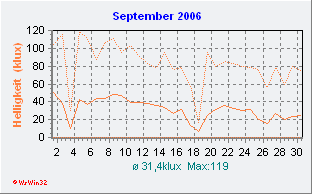 September 2006 Helligkeit