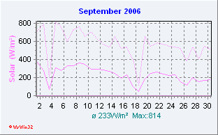 September 2006 Solar