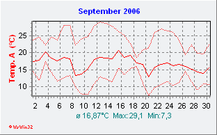 September 2006  Temperatur
