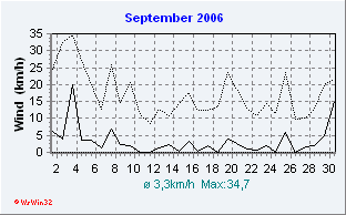 September 2006 Wind