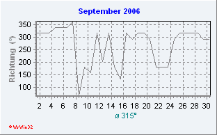 September 2006 Windrichtung