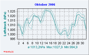 Oktober 2006 Luftdruck