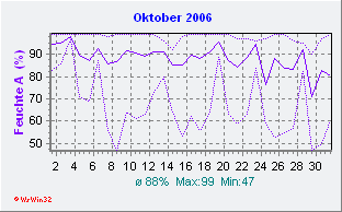 Oktober 2006 Feuchte