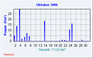 Oktober 2006 Niederschlag