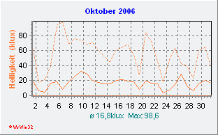 Oktober 2006 Helligkeit