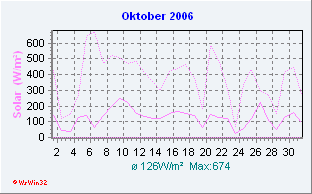 Oktober 2006 Solar