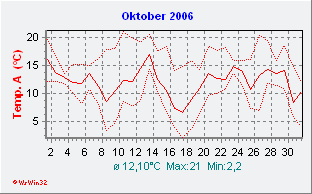 Oktober 2006  Temperatur