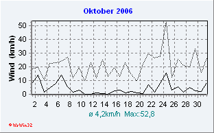 Oktober 2006 Wind