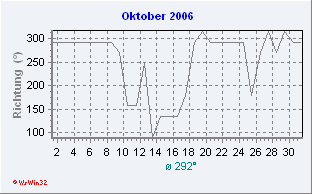 Oktober 2006 Windrichtung