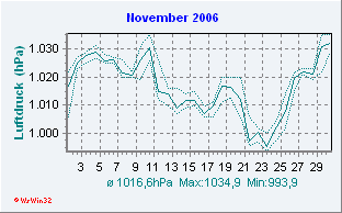 November 2006 Luftdruck