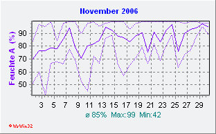 November 2006 Feuchte