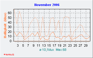 November 2006 Helligkeit