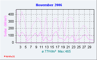 November 2006 Solar