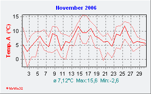 November 2006  Temperatur
