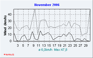 November 2006 Wind