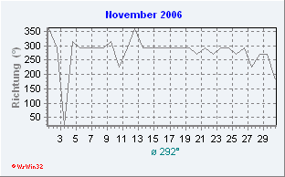 November 2006 Windrichtung