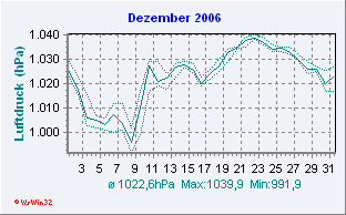Dezember 2006 Luftdruck