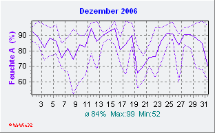 Dezember 2006 Feuchte