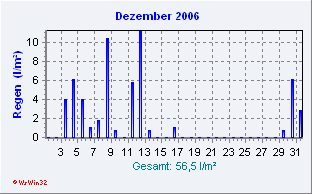 Dezember 2006 Niederschlag