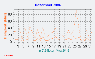 Dezember 2006 Helligkeit