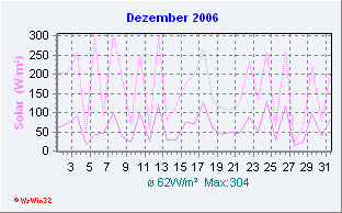 Dezember 2006 Solar