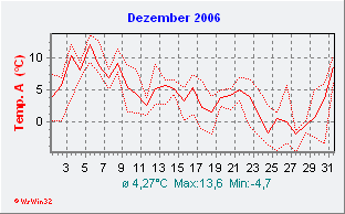 Dezember 2006  Temperatur