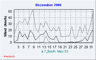 Dezember 2006 Wind