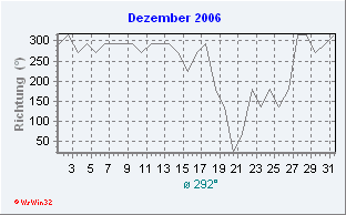 Dezember 2006 Windrichtung