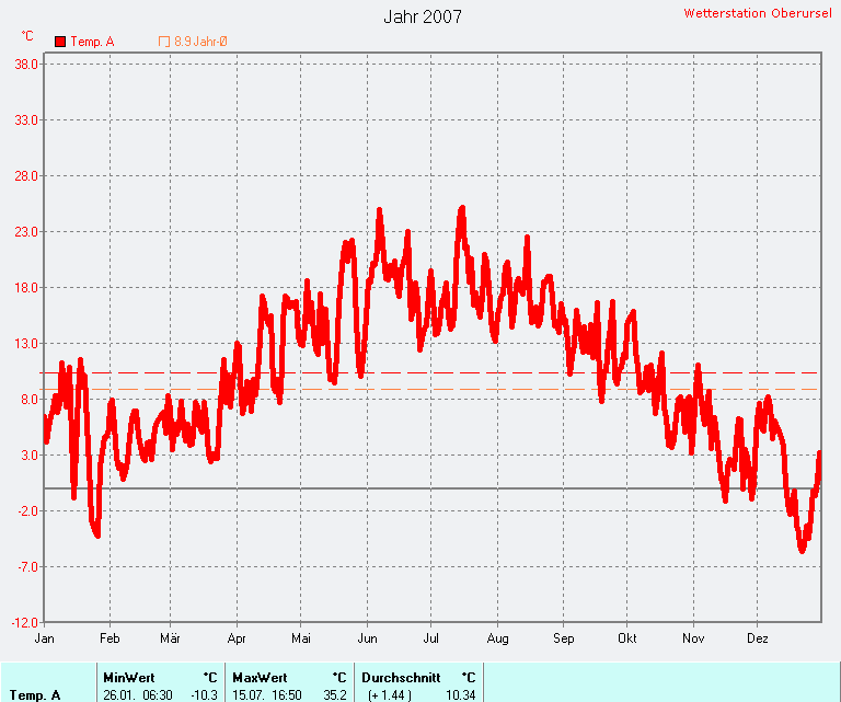 Durchschnittliche Temperatur 2007