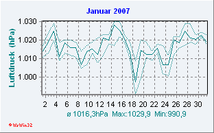 Januar 2007 Luftdruck