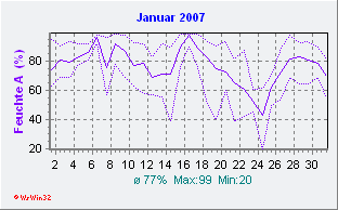 Januar 2007 Feuchte